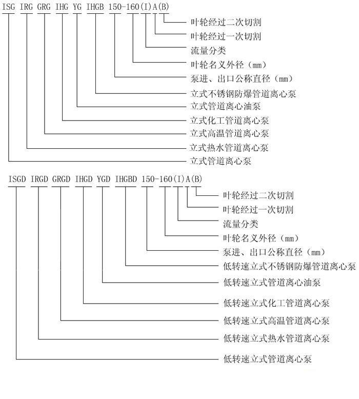 IHG立式不銹鋼管道泵型號意義