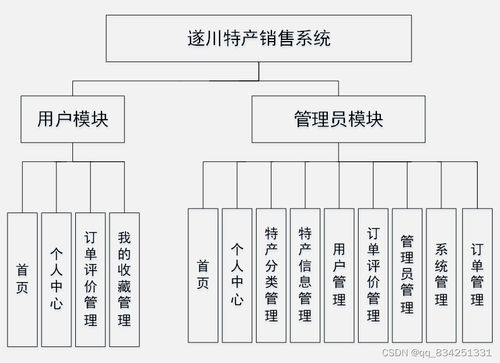 基于SpringMVC與Vue.js的遂川特產(chǎn)在線銷售系統(tǒng)設計與實現(xiàn)